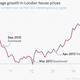 Image for article titled London’s house prices are no longer the fastest growing in the UK